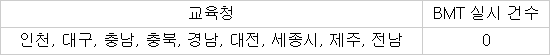 지난해 스마트스쿨 위한 무선랜 선정 교육청 /자료:업계종합