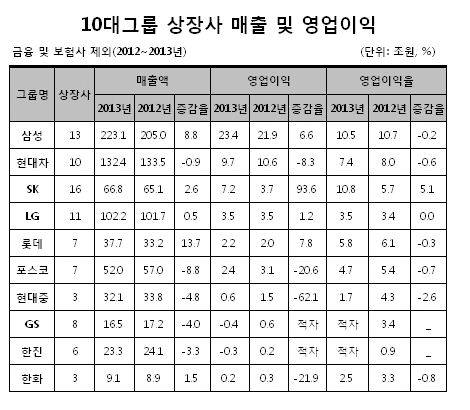 자료:재벌닷컴