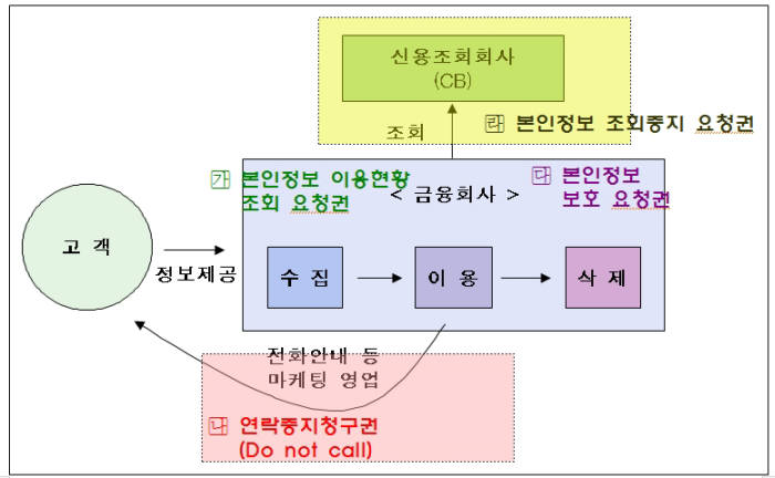 [이슈분석]필요 최소한 정보만 수집 허용