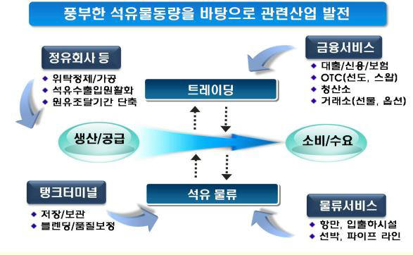 오일허브 개념도