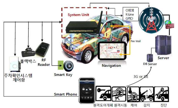 카셰어링 서비스에는 이처럼 차량 원격제어를 위한 다양한 기술이 접목된다.