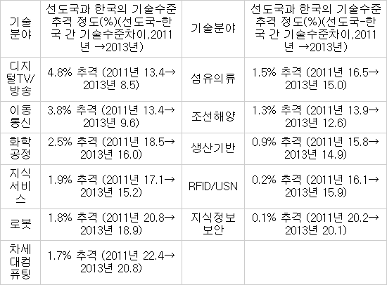 한국의 선도국 기술수준 추격 정도
