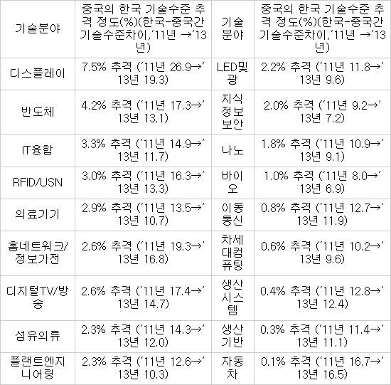 중국의 한국 기술수준 추격 정도