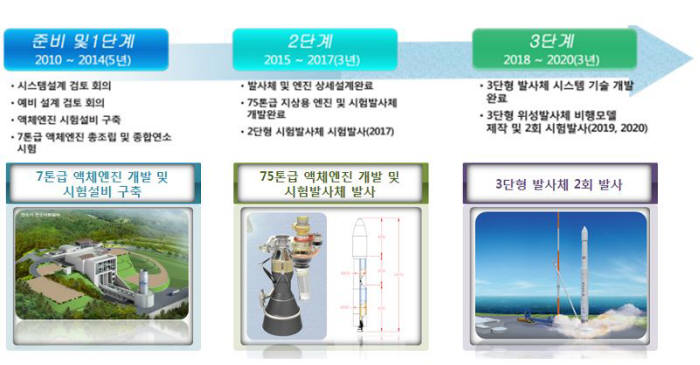 [한눈에 보는 과학 뉴스]한국형발사체 7톤 연소기 연소시험 성공