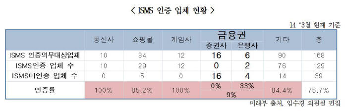 증권사 ISMS 인증률 0%...개인정보보호 의지도 0%