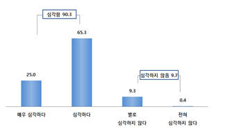 中企 CEO 10명 중 9명 "우리경제 저성장 심각"