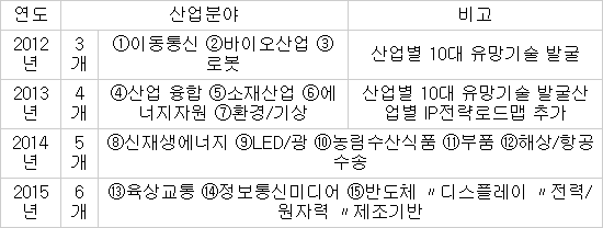 연도별 특허전략 청사진 구축 사업 산업분야