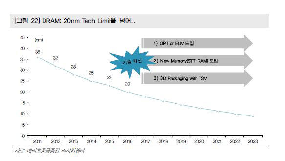 20나노에 이른 D램 미세공정 기술...10나노대 시대도 성큼