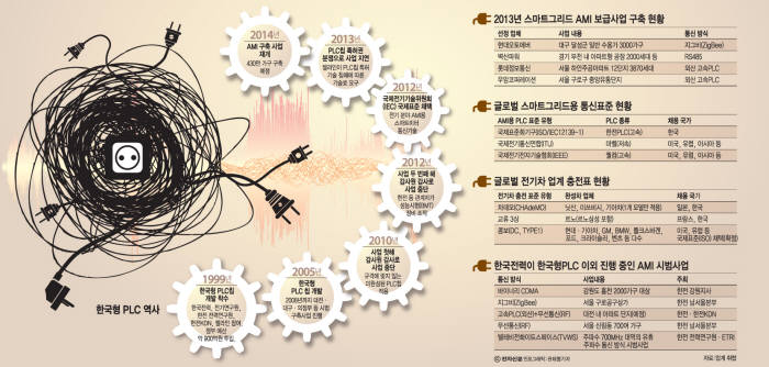 [이슈분석]한국형PLC· 전기차 전기 간섭 공방 `점입가경`