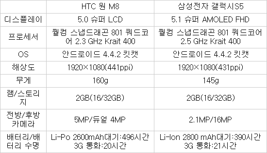 美 유력 외신 "삼성전자 `갤럭시S5`보다 HTC 원 ‘M8’ 호평