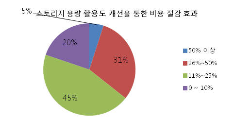 [CIO BIZ+/글로벌 리포트]스토리지 가상화 경제학