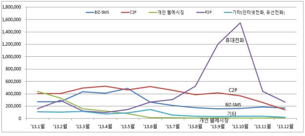 [정보보호]문자 무료화했더니 휴대폰 스팸 급증