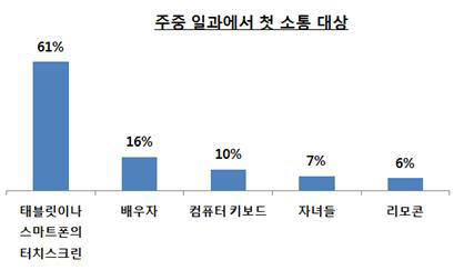 [ET서베이]응답자 60%, 주중 첫 일과는 가족이 아닌 터치스크린과 상호작용