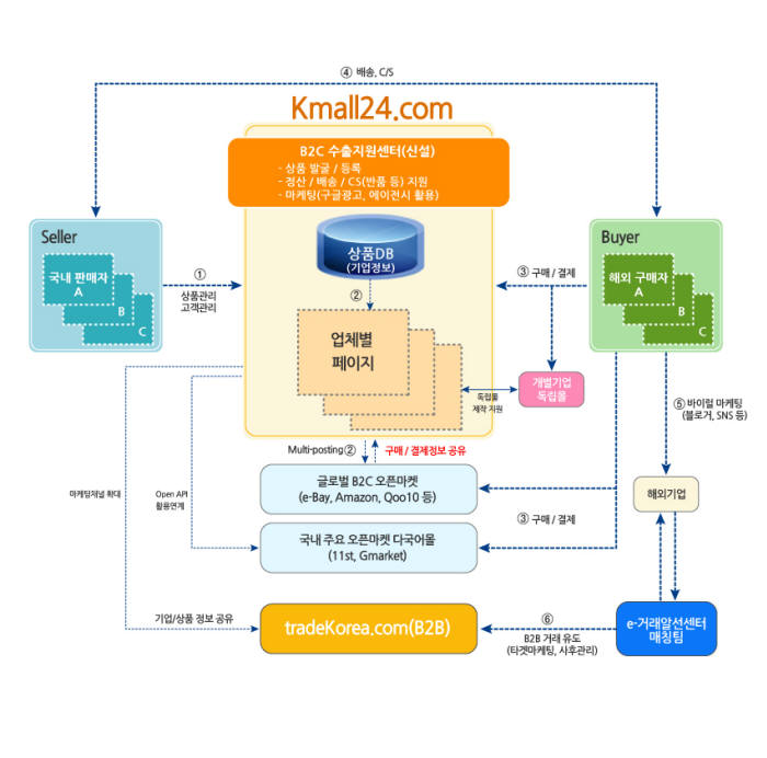 천송이 코트 해외판매가능한 `K몰24` 6월 오픈...100개 입점업체 모집