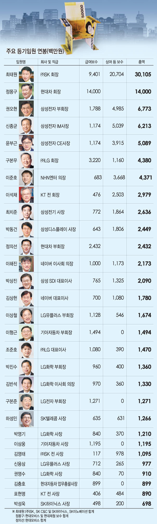 [이슈분석]삼성전자 권오현 67억, 신종균 62억…LG전자 구본준 12억