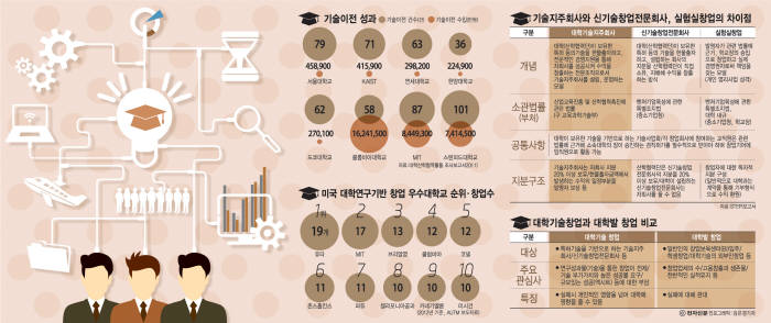 [이슈분석]대학기술지주회사 유명무실 원인은 `교육부`