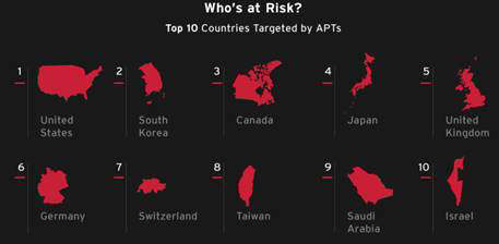 한국, 세계 2위 APT 공격 대상국