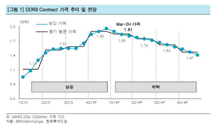 메모리 반도체 업계, 생산성 향상에 떨고 있다…세계 시장 가격 급락 우려 고개