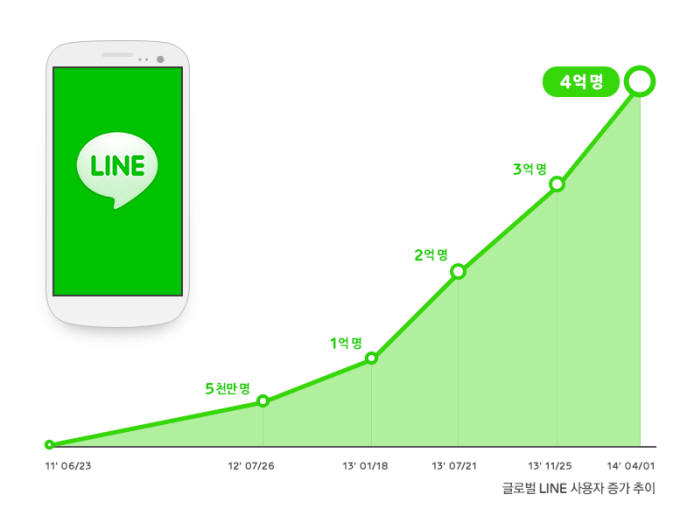 `거침없는 라인` 가입자 4억명 돌파