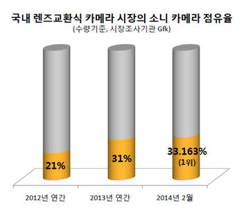 소니코리아, 렌즈교환식 카메라 시장 `미러리스`로 8년 만에 1위 탈환