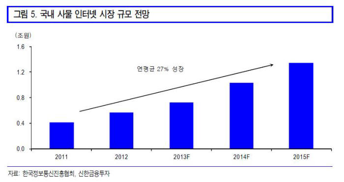 사물통신(IoT)을 잡아라...스마트폰 소재부품 업체들 시장 진출 잇따라