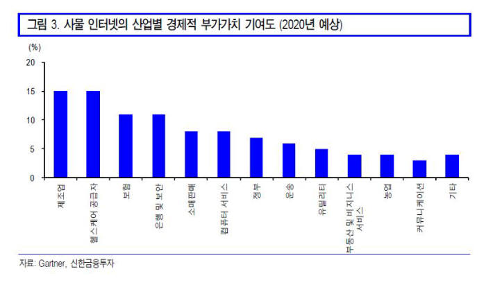 사물통신(IoT)을 잡아라...스마트폰 소재부품 업체들 시장 진출 잇따라