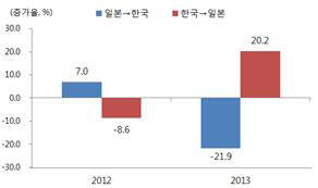 (자료:한국관광공사, 일본정부관광국)