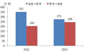 (자료:한국관광공사, 일본정부관광국)