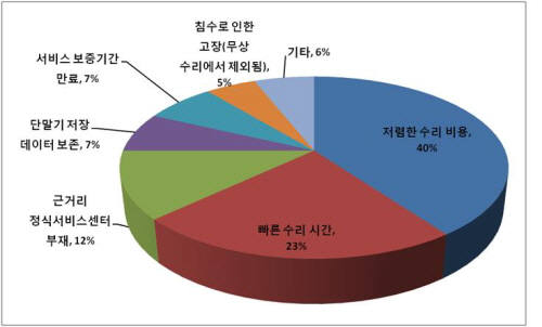 일본 길거리 휴대폰 수리업체 이용 이유