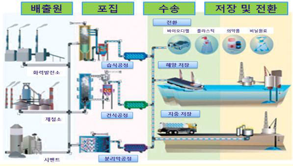 이산화탄소 포집 및 저장기술 분류별 공정처리 단계