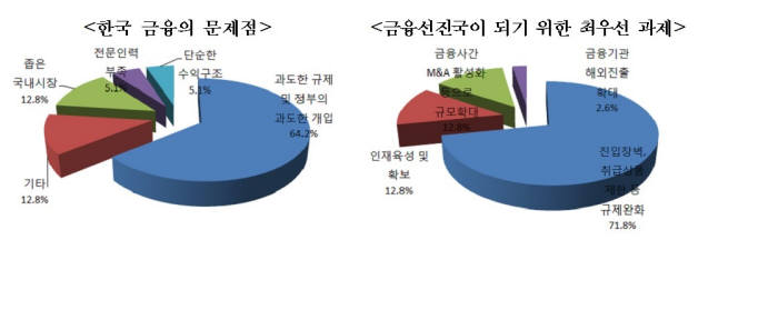 외국계가 본 한국금융 경쟁력수준 67.5점…최대 문제점은 역시 `규제`