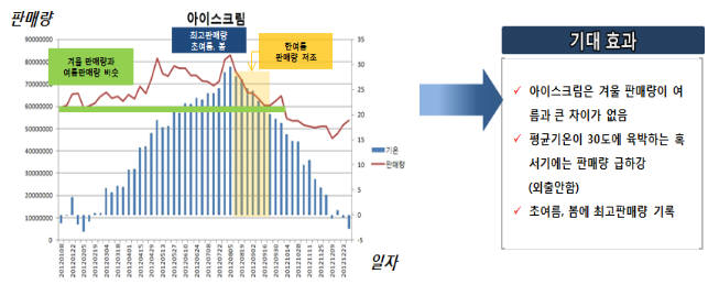 [CIO BIZ+]‘빅데이터의 힘’ 유통 정보 10억건 분석해보니