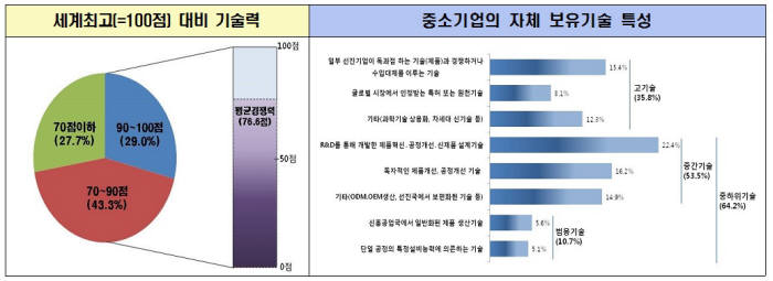 중소기업 세계최고(=100점) 대비 기술력 수준 및 자체 보유기술의 특성(자료:전경련 중소기업협력센터)