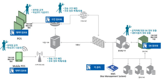 [정보보호]펜타시큐리티 POS 전용 암호화 솔루션 출시