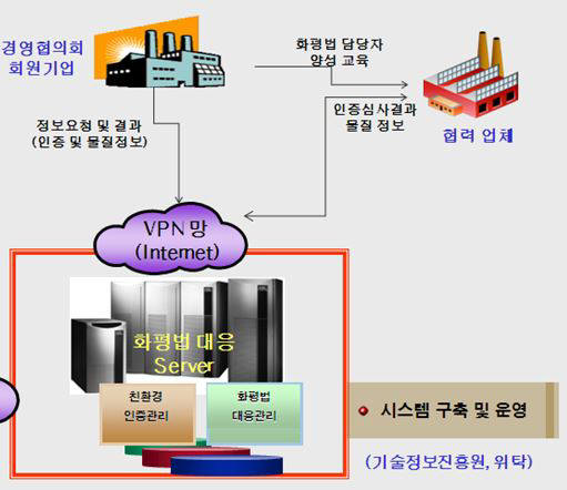 <중소기업용 화평법 정보 시스템 구성도>