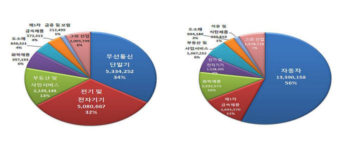 제품의 보안사고로 인해 타 산업으로의 피해 파급 추정(단위: 백만원)
 스마트폰 보안 피해(약 16조원) VS 자동차 보안 피해 (약 24조원)