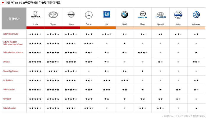 [IP노믹스]혼다, 스마트카 경쟁력은?