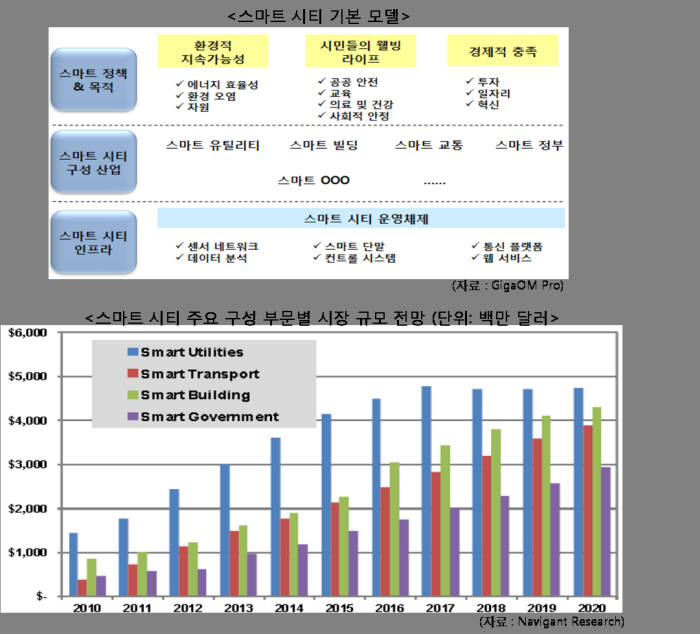 [ETview 플러스]`스마트 시티`는 시장성도 좋다