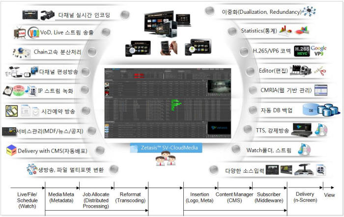 스트림비젼이 공개한 `SV-클라우드 미디어 7.0 버전`의 주요 기능