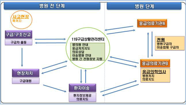 육지재난에만 적용되는 반쪽짜리 소방방재청의 긴급이송정보망 체계.