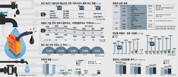 [이슈분석]신음하는 석유유통시장