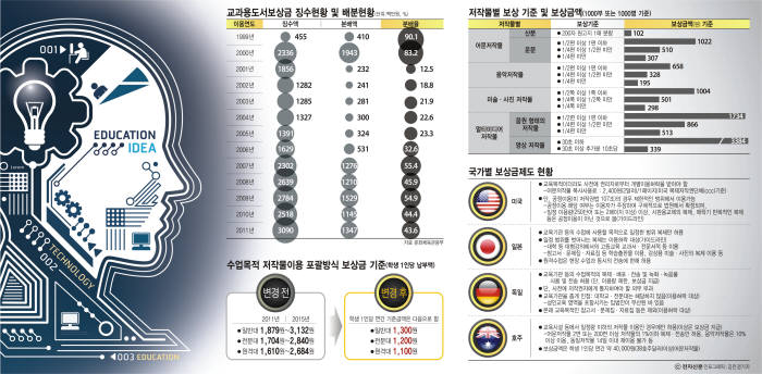 [이슈분석]수업목적보상금제도 시행, 저작권 보호 사각지대 해소