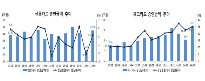 고객정보 유출에도 소비자 지갑 열고 카드 썼다