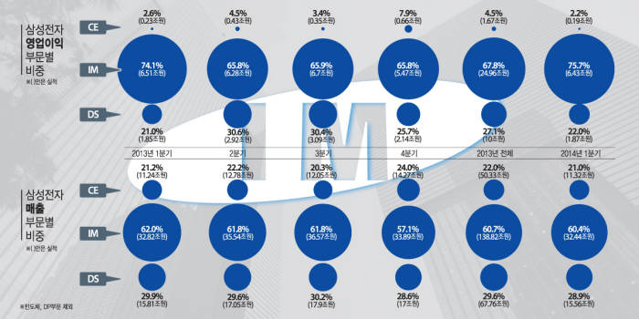 [이슈분석]IM부문 예상외 선전했지만 휴대폰 쏠림 더 커져