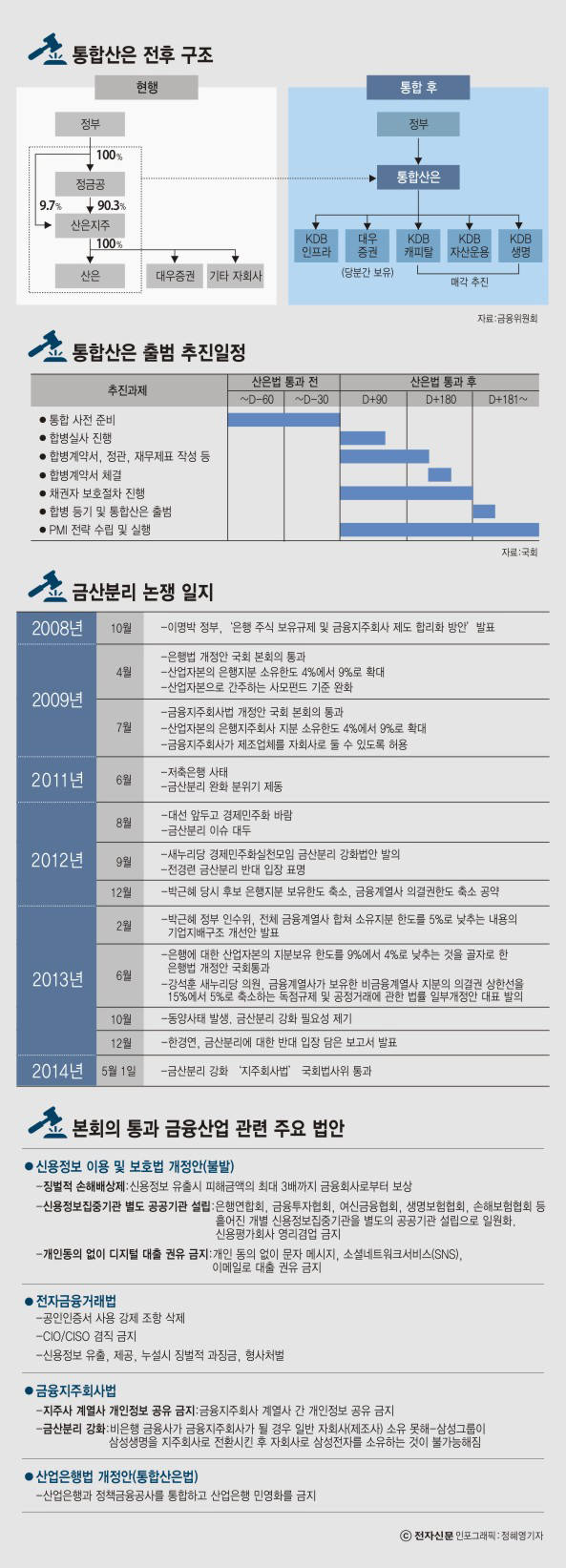 [이슈분석]금융시장 구조개편 새 바람...통합산은 출범으로 기업금융 대변화