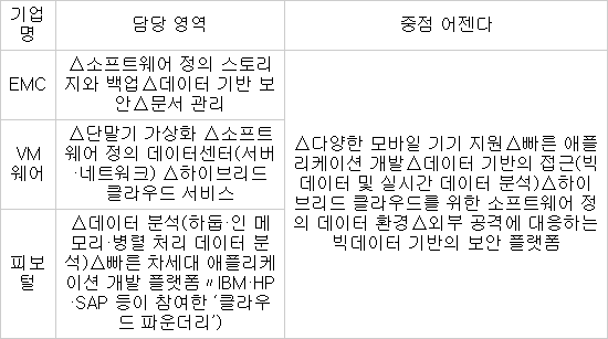 EMC와 자회사 VM웨어·피보털의 ‘페더레이션 전략’ / 자료:EMC