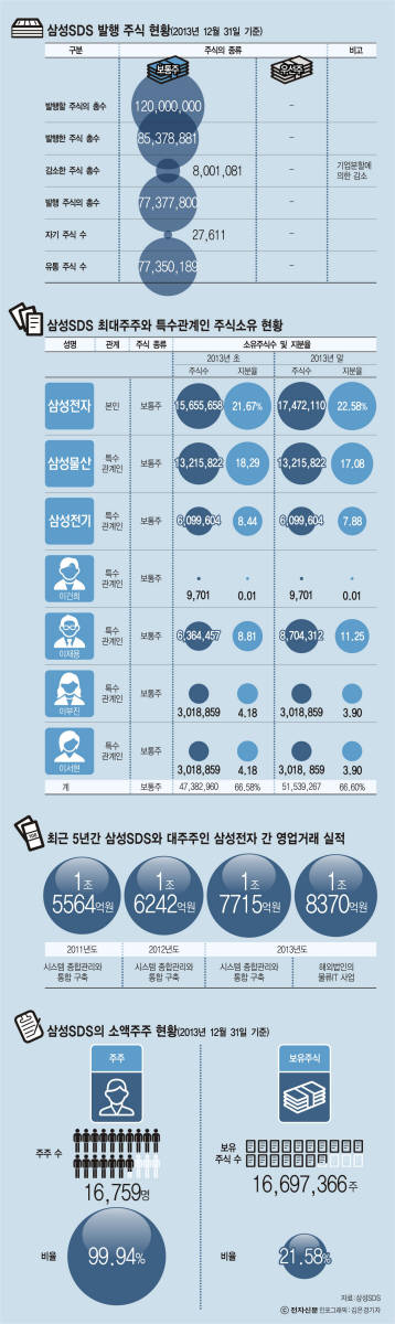 [이슈분석]삼성SDS 상장으로 경영권 승계와 계열분리 가속화