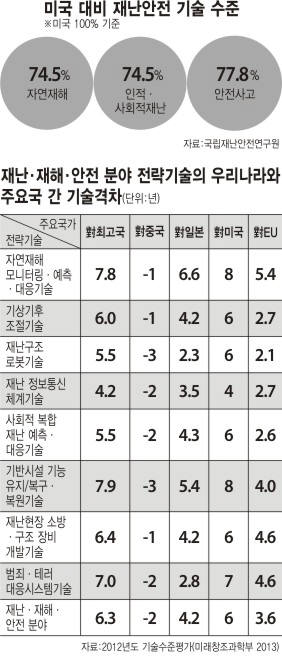 [이슈분석]재난에 대비한 R&D비중 확대해야