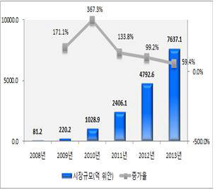 중국내 B2C 시장규모 추이