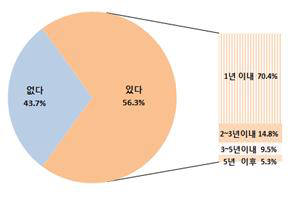 수출추진 계획 유무 및 추진 시기